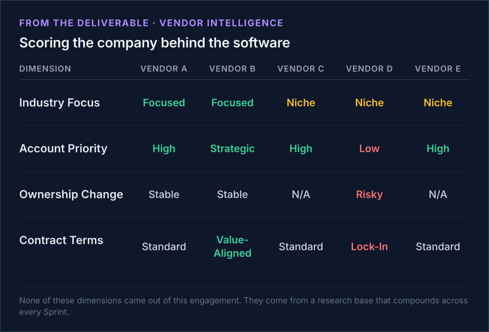 A sample from the Vendor Intelligence Report, scoring vendor health dimensions across a shortlist